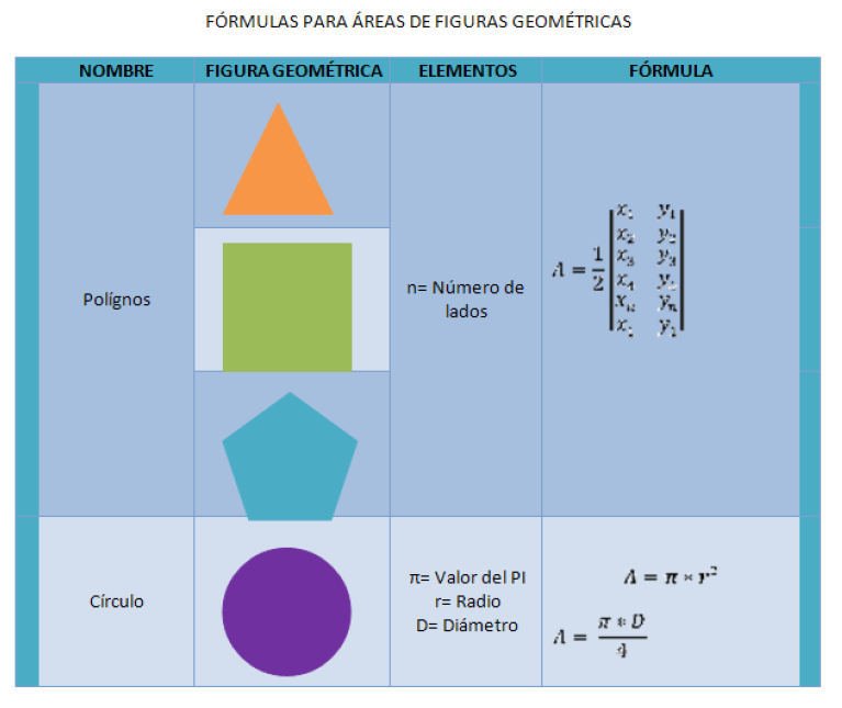 áreas en plano cartesiano